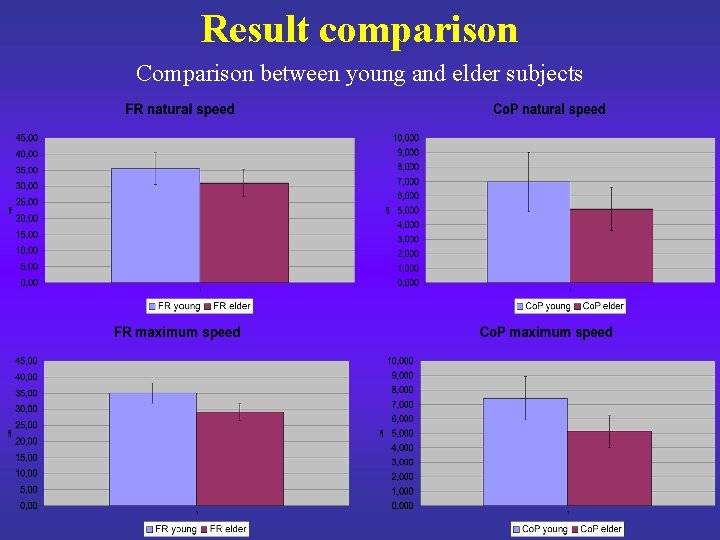 Result comparison Comparison between young and elder subjects 