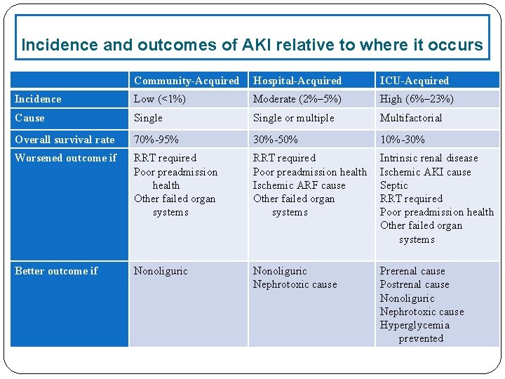 Incidence and outcomes of AKI relative to where it occurs Community-Acquired Hospital-Acquired ICU-Acquired Incidence