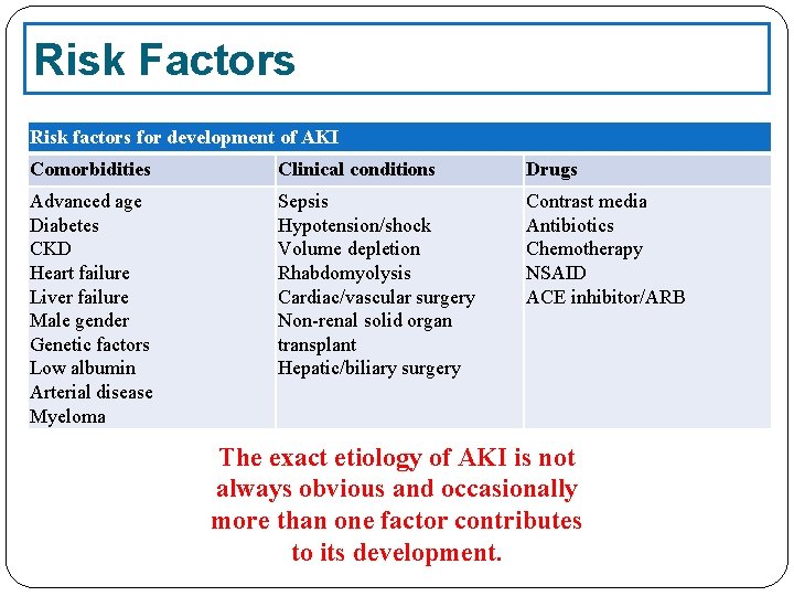 Risk Factors Risk factors for development of AKI Comorbidities Clinical conditions Drugs Advanced age