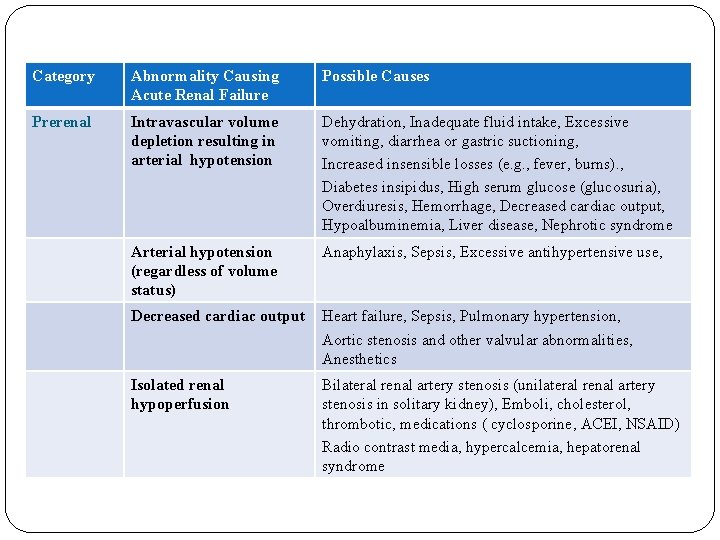 Category Abnormality Causing Acute Renal Failure Possible Causes Prerenal Intravascular volume depletion resulting in