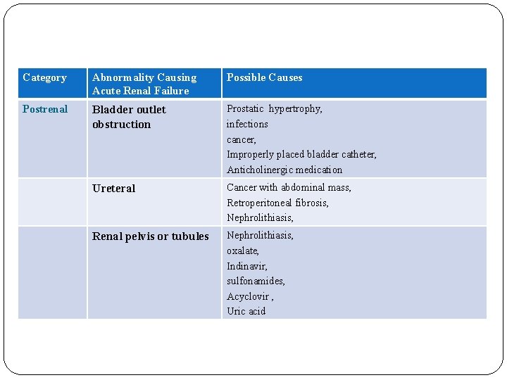 Category Abnormality Causing Acute Renal Failure Possible Causes Postrenal Bladder outlet obstruction Prostatic hypertrophy,