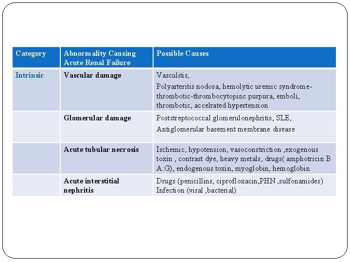 Category Abnormality Causing Acute Renal Failure Possible Causes Intrinsic Vascular damage Vasculitis, Polyarteritis nodosa,