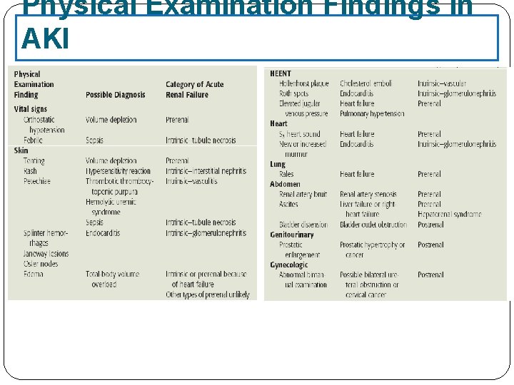 Physical Examination Findings in AKI 