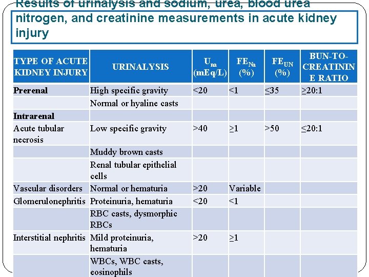 Results of urinalysis and sodium, urea, blood urea nitrogen, and creatinine measurements in acute