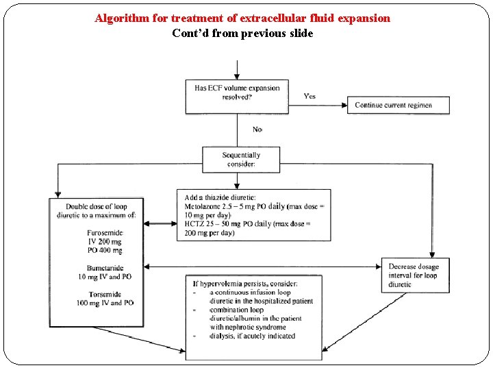 Algorithm for treatment of extracellular fluid expansion Cont’d from previous slide 