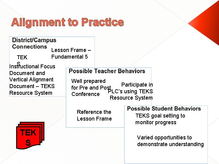 Alignment to Practice Lesson Frame – Fundamental 5 TEK S Instructional Focus Document and