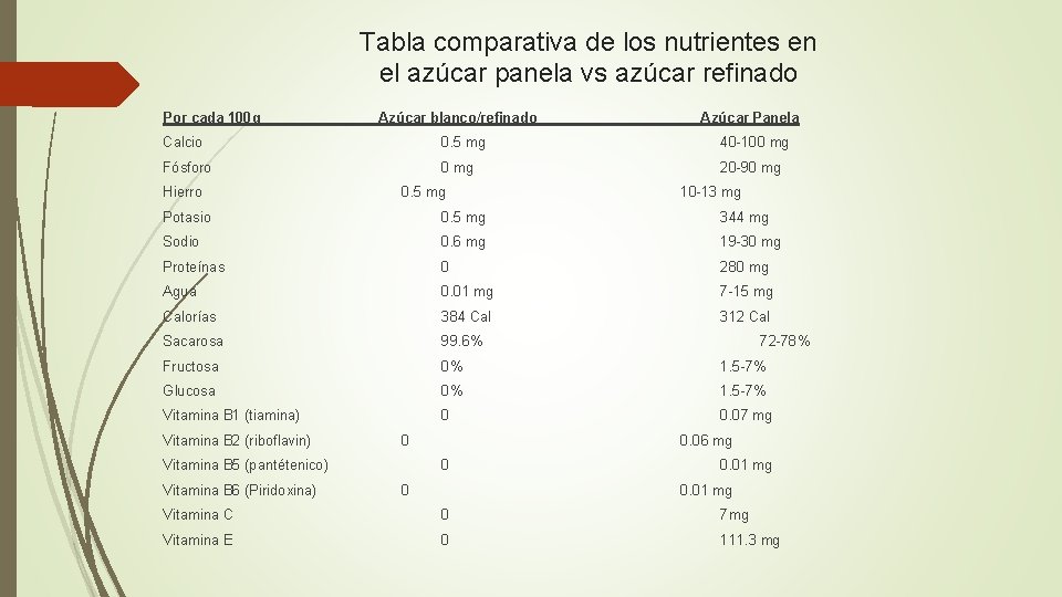 Tabla comparativa de los nutrientes en el azúcar panela vs azúcar refinado Por cada