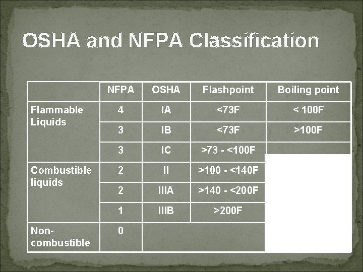 OSHA and NFPA Classification Flammable Liquids Combustible liquids Noncombustible NFPA OSHA Flashpoint Boiling point