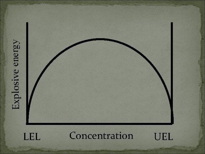 Explosive energy LEL Concentration UEL 