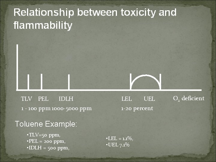 Relationship between toxicity and flammability TLV PEL IDLH 1 - 100 ppm 1000 -5000