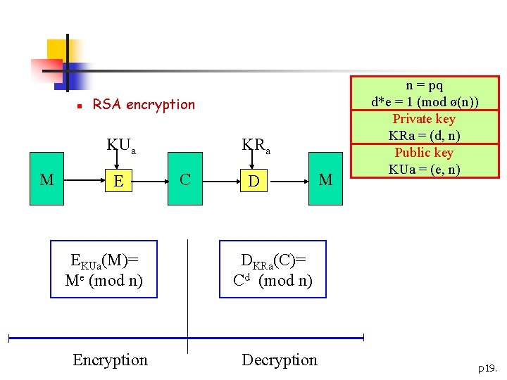 n RSA encryption KUa M E KRa C D EKUa(M)= Me (mod n) DKRa(C)=