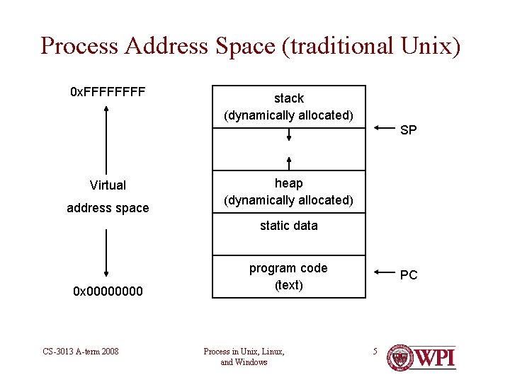 Process Address Space (traditional Unix) 0 x. FFFF stack (dynamically allocated) SP Virtual address
