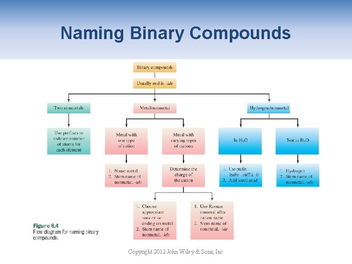 Naming Binary Compounds Copyright 2012 John Wiley & Sons, Inc Naming Binary Compounds Copyright 2012 John Wiley & Sons, Inc