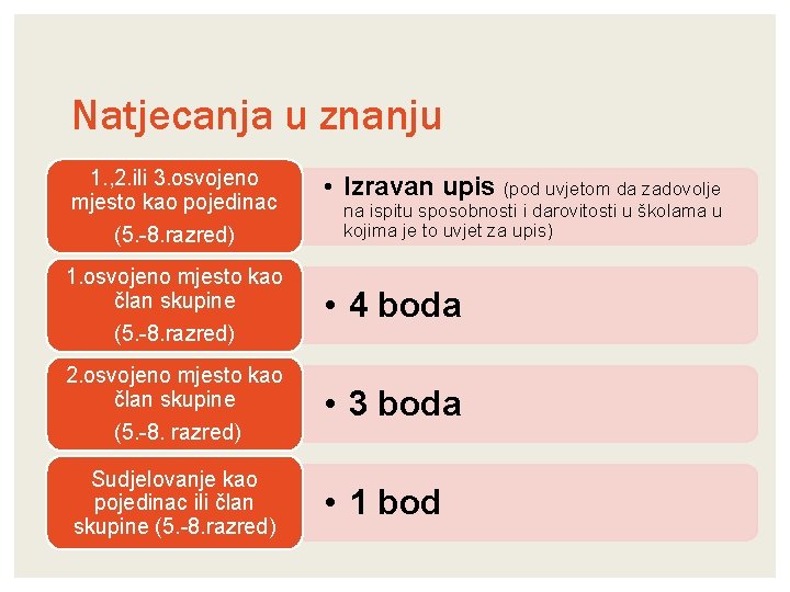 Natjecanja u znanju 1. , 2. ili 3. osvojeno mjesto kao pojedinac (5. -8.