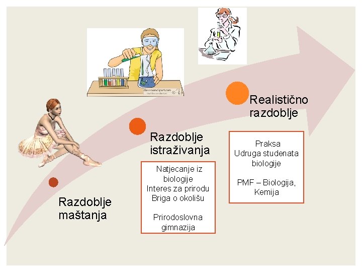 Realistično razdoblje Razdoblje istraživanja Razdoblje maštanja Natjecanje iz biologije Interes za prirodu Briga o