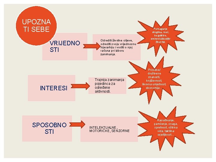 UPOZNA TI SEBE VRIJEDNO STI INTERESI SPOSOBNO STI Odrediti životne ciljeve, odrediti svoju vrijednosnu