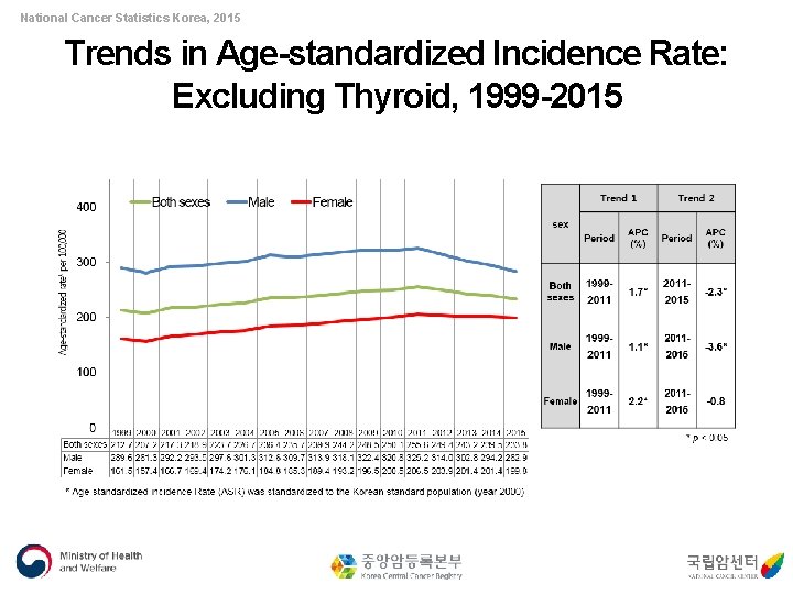 National Cancer Statistics Korea, 2015 Trends in Age-standardized Incidence Rate: Excluding Thyroid, 1999 -2015