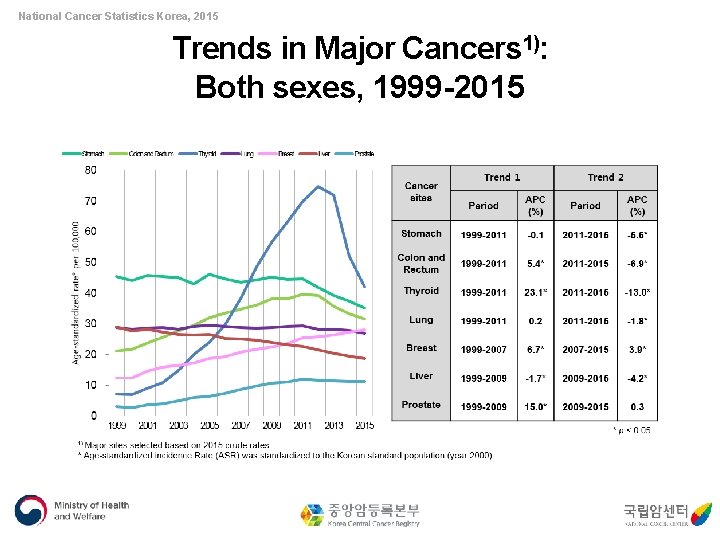 National Cancer Statistics Korea, 2015 Trends in Major Cancers 1): Both sexes, 1999 -2015