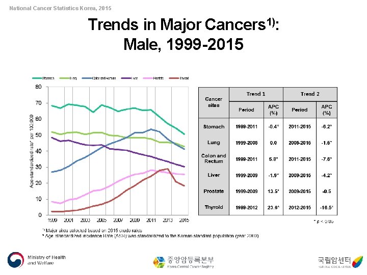National Cancer Statistics Korea, 2015 Trends in Major Cancers 1): Male, 1999 -2015 