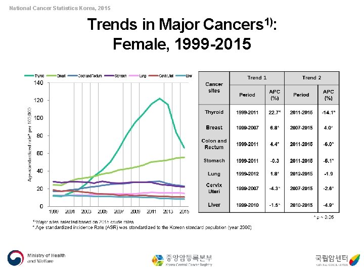 National Cancer Statistics Korea, 2015 Trends in Major Cancers 1): Female, 1999 -2015 