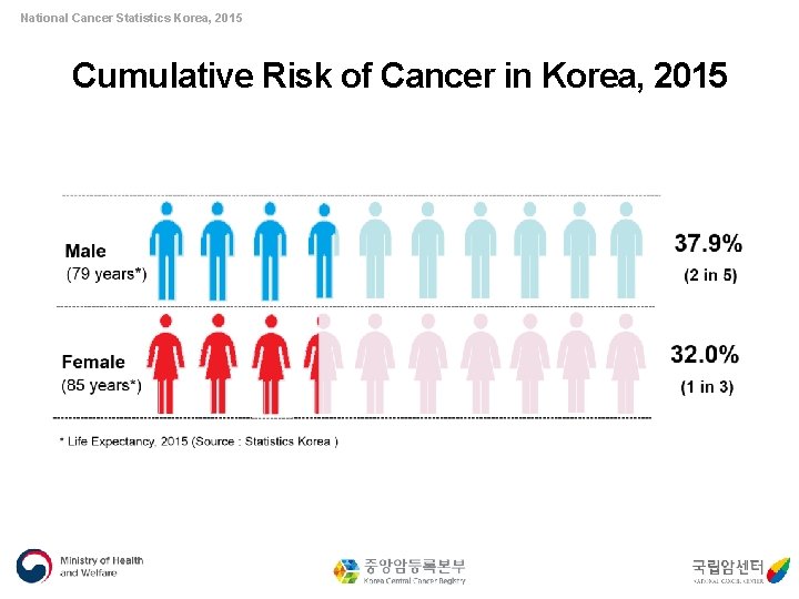 National Cancer Statistics Korea, 2015 Cumulative Risk of Cancer in Korea, 2015 