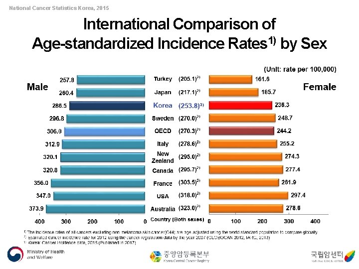 National Cancer Statistics Korea, 2015 International Comparison of Age-standardized Incidence Rates 1) by Sex