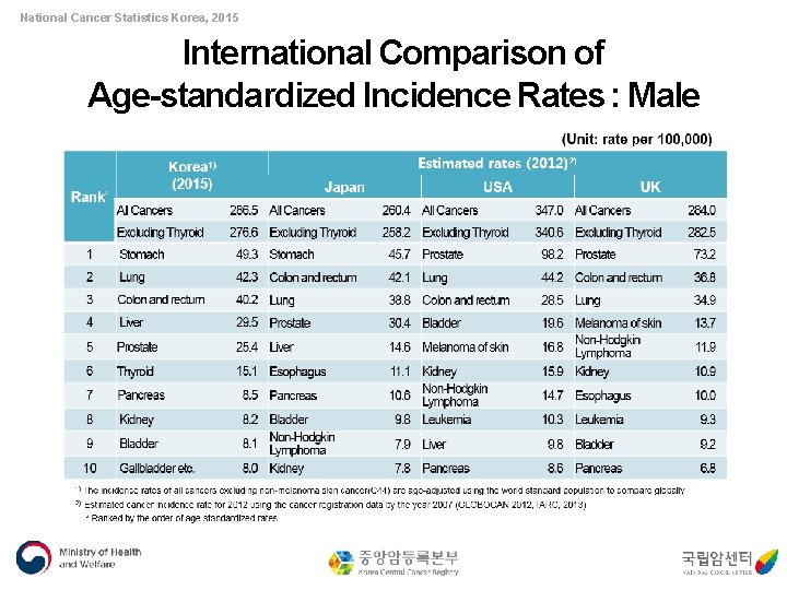 National Cancer Statistics Korea, 2015 International Comparison of Age-standardized Incidence Rates : Male 