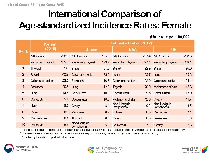 National Cancer Statistics Korea, 2015 International Comparison of Age-standardized Incidence Rates: Female 