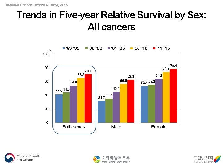 National Cancer Statistics Korea, 2015 Trends in Five-year Relative Survival by Sex: All cancers