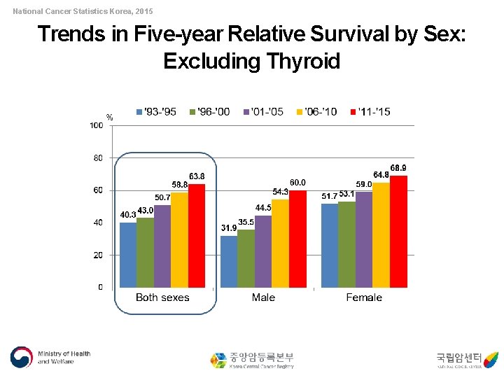 National Cancer Statistics Korea, 2015 Trends in Five-year Relative Survival by Sex: Excluding Thyroid