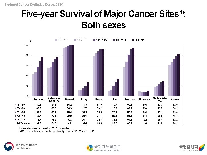 National Cancer Statistics Korea, 2015 Five-year Survival of Major Cancer Sites 1): Both sexes