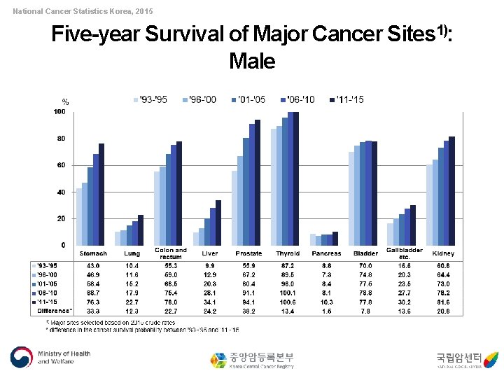 National Cancer Statistics Korea, 2015 Five-year Survival of Major Cancer Sites 1): Male 