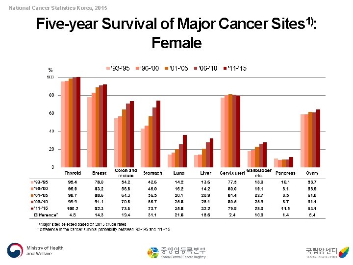 National Cancer Statistics Korea, 2015 Five-year Survival of Major Cancer Sites 1): Female 