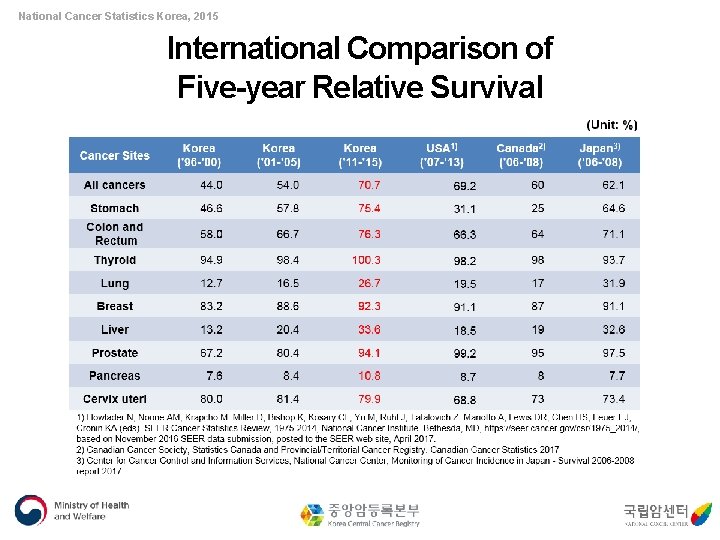 National Cancer Statistics Korea, 2015 International Comparison of Five-year Relative Survival 