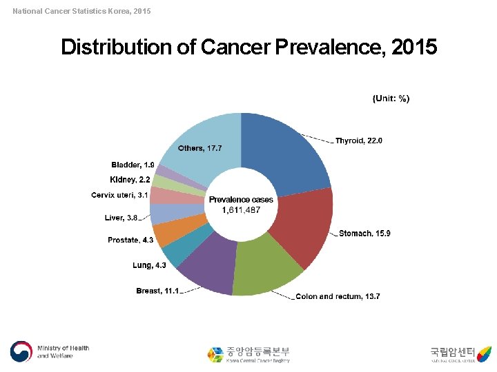 National Cancer Statistics Korea, 2015 Distribution of Cancer Prevalence, 2015 