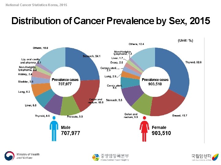 National Cancer Statistics Korea, 2015 Distribution of Cancer Prevalence by Sex, 2015 