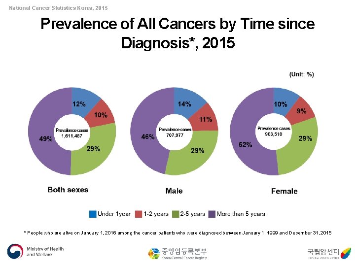 National Cancer Statistics Korea, 2015 Prevalence of All Cancers by Time since Diagnosis*, 2015