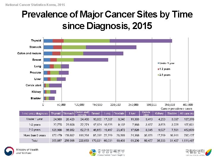 National Cancer Statistics Korea, 2015 Prevalence of Major Cancer Sites by Time since Diagnosis,