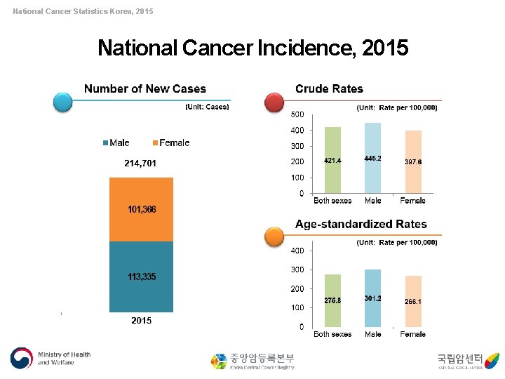 National Cancer Statistics Korea, 2015 National Cancer Incidence, 2015 