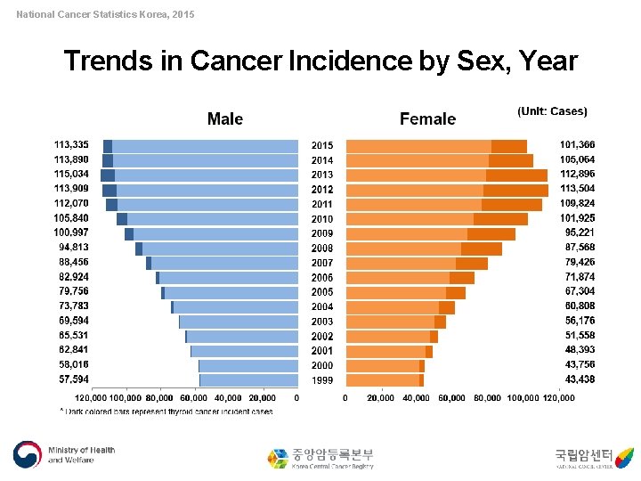 National Cancer Statistics Korea, 2015 Trends in Cancer Incidence by Sex, Year 