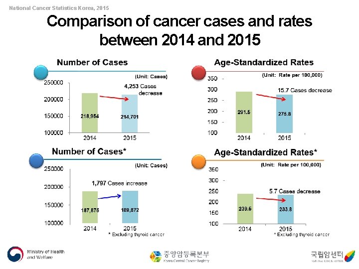 National Cancer Statistics Korea, 2015 Comparison of cancer cases and rates between 2014 and