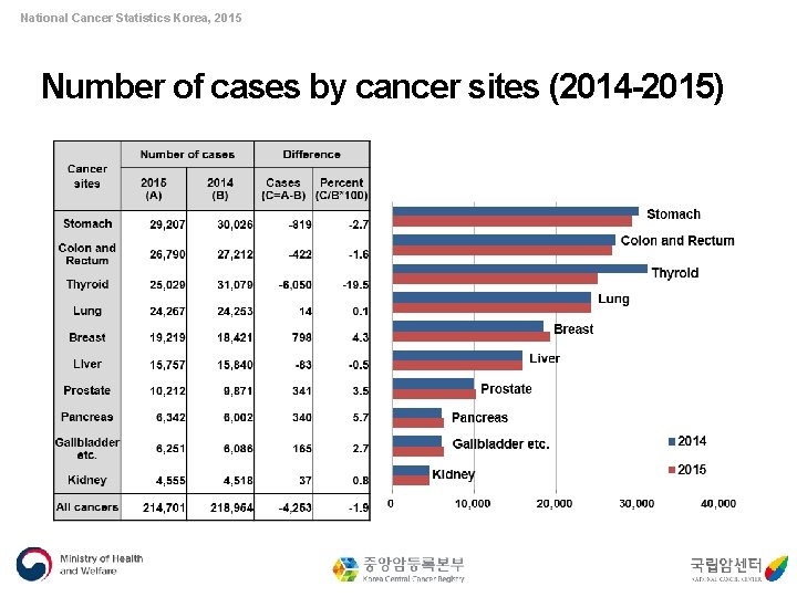 National Cancer Statistics Korea, 2015 Number of cases by cancer sites (2014 -2015) 