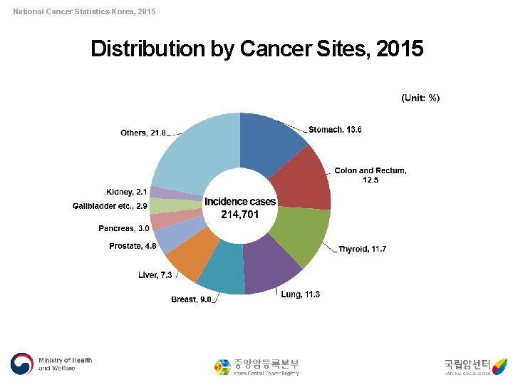 National Cancer Statistics Korea, 2015 Distribution by Cancer Sites, 2015 