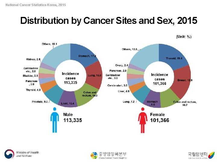 National Cancer Statistics Korea, 2015 Distribution by Cancer Sites and Sex, 2015 