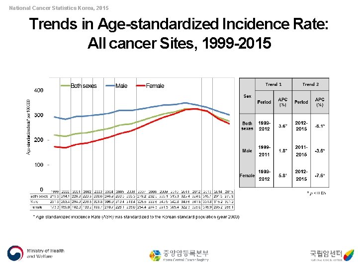 National Cancer Statistics Korea, 2015 Trends in Age-standardized Incidence Rate: All cancer Sites, 1999