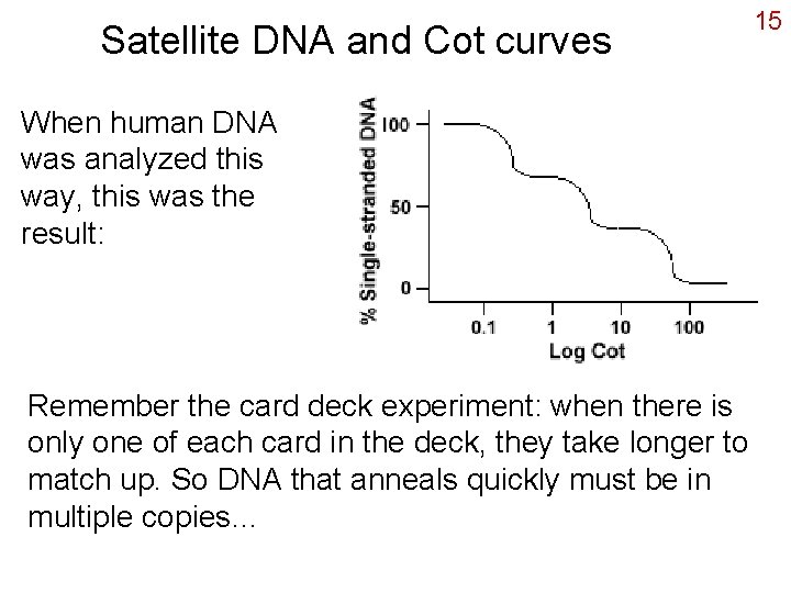 Satellite DNA and Cot curves When human DNA was analyzed this way, this was