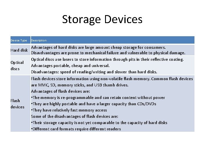 Storage Devices Device Type Hard disk Optical discs Flash devices Description Advantages of hard