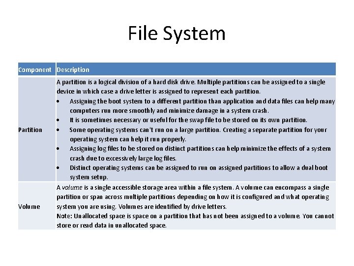 File System Component Description Partition Volume A partition is a logical division of a