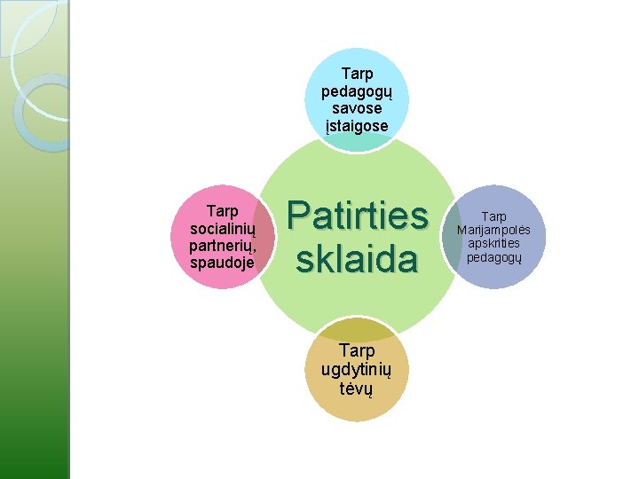 Tarp pedagogų savose įstaigose Tarp socialinių partnerių, spaudoje Patirties sklaida Tarp ugdytinių tėvų Tarp