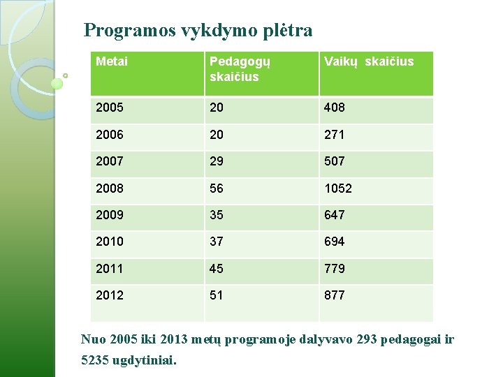 Programos vykdymo plėtra Metai Pedagogų skaičius Vaikų skaičius 2005 20 408 2006 20 271